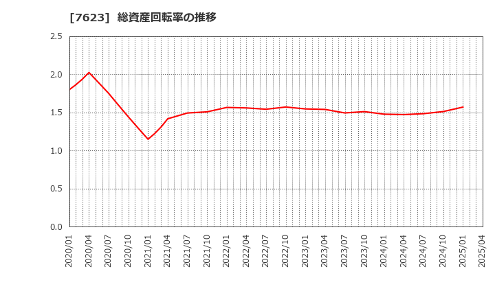 7623 (株)サンオータス: 総資産回転率の推移