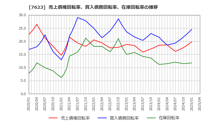 7623 (株)サンオータス: 売上債権回転率、買入債務回転率、在庫回転率の推移
