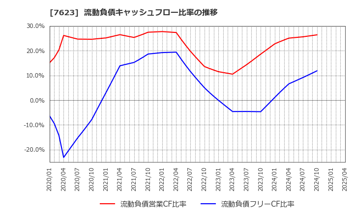 7623 (株)サンオータス: 流動負債キャッシュフロー比率の推移