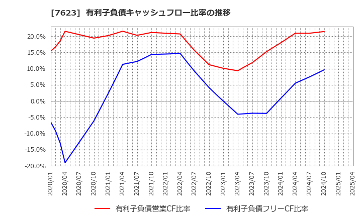 7623 (株)サンオータス: 有利子負債キャッシュフロー比率の推移