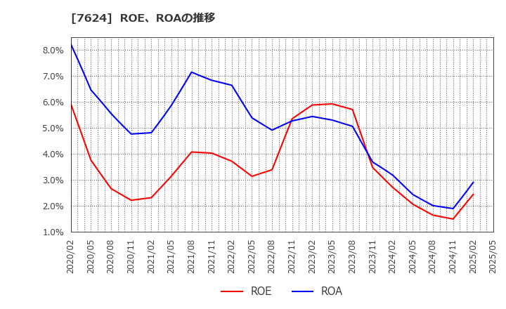 7624 (株)ＮａＩＴＯ: ROE、ROAの推移