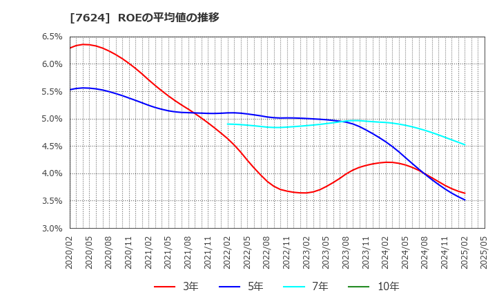 7624 (株)ＮａＩＴＯ: ROEの平均値の推移