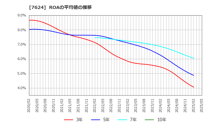 7624 (株)ＮａＩＴＯ: ROAの平均値の推移