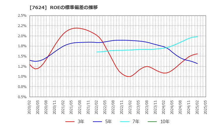 7624 (株)ＮａＩＴＯ: ROEの標準偏差の推移