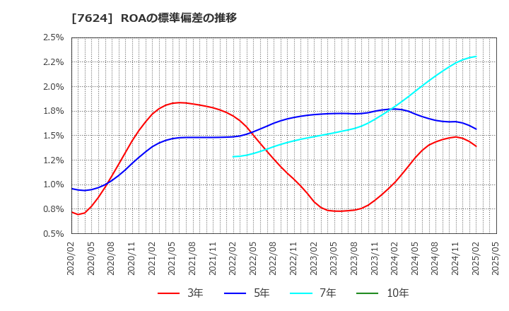 7624 (株)ＮａＩＴＯ: ROAの標準偏差の推移