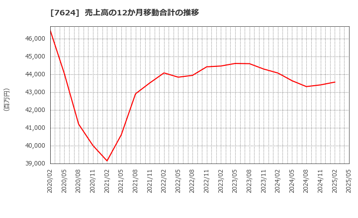 7624 (株)ＮａＩＴＯ: 売上高の12か月移動合計の推移