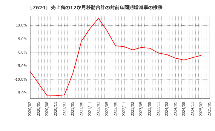 7624 (株)ＮａＩＴＯ: 売上高の12か月移動合計の対前年同期増減率の推移