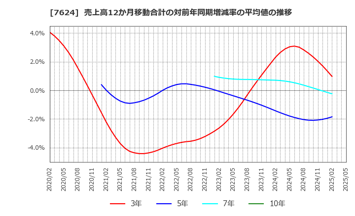 7624 (株)ＮａＩＴＯ: 売上高12か月移動合計の対前年同期増減率の平均値の推移
