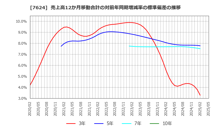 7624 (株)ＮａＩＴＯ: 売上高12か月移動合計の対前年同期増減率の標準偏差の推移