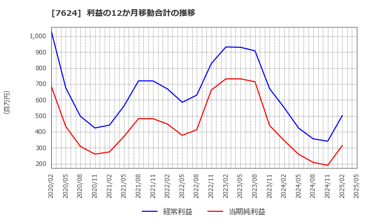 7624 (株)ＮａＩＴＯ: 利益の12か月移動合計の推移