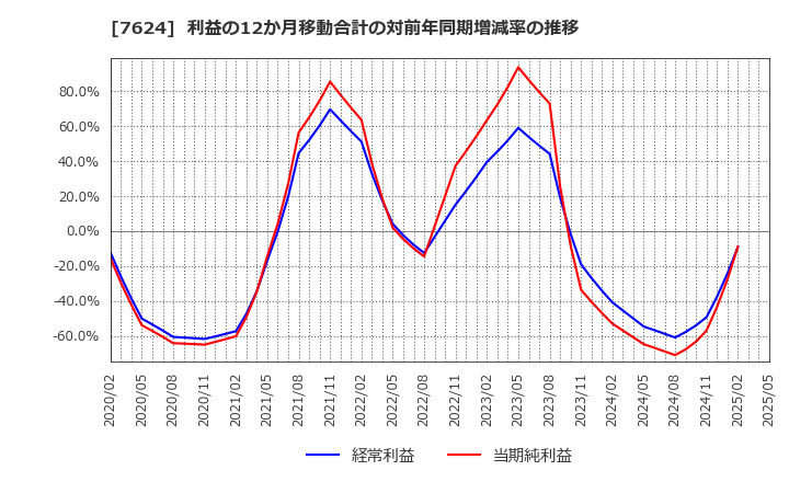 7624 (株)ＮａＩＴＯ: 利益の12か月移動合計の対前年同期増減率の推移