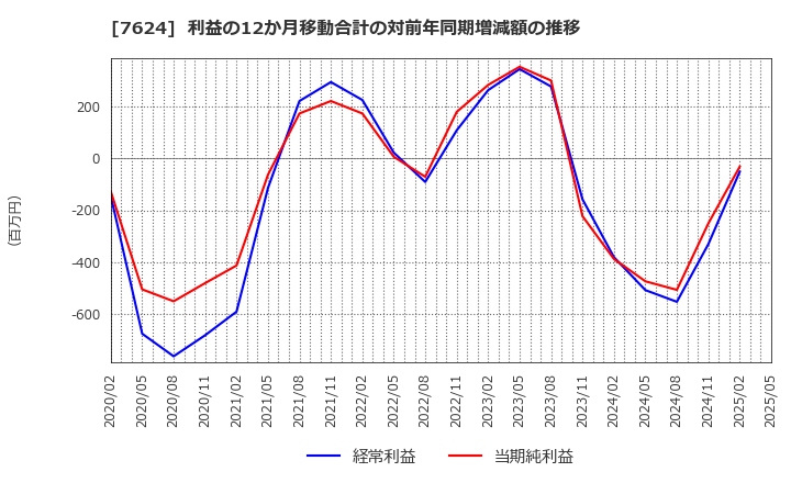 7624 (株)ＮａＩＴＯ: 利益の12か月移動合計の対前年同期増減額の推移