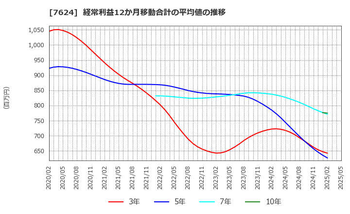 7624 (株)ＮａＩＴＯ: 経常利益12か月移動合計の平均値の推移