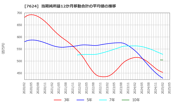 7624 (株)ＮａＩＴＯ: 当期純利益12か月移動合計の平均値の推移