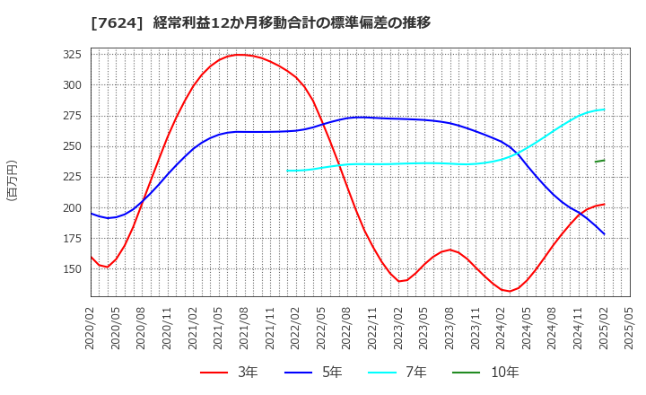 7624 (株)ＮａＩＴＯ: 経常利益12か月移動合計の標準偏差の推移