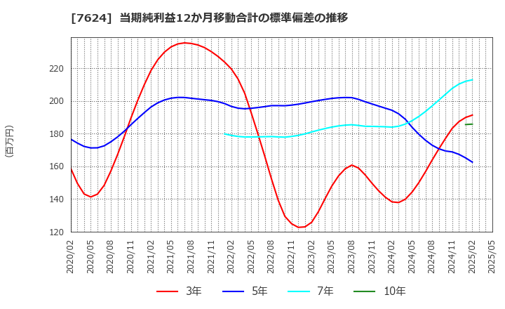 7624 (株)ＮａＩＴＯ: 当期純利益12か月移動合計の標準偏差の推移
