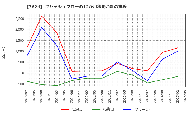 7624 (株)ＮａＩＴＯ: キャッシュフローの12か月移動合計の推移