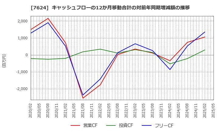 7624 (株)ＮａＩＴＯ: キャッシュフローの12か月移動合計の対前年同期増減額の推移