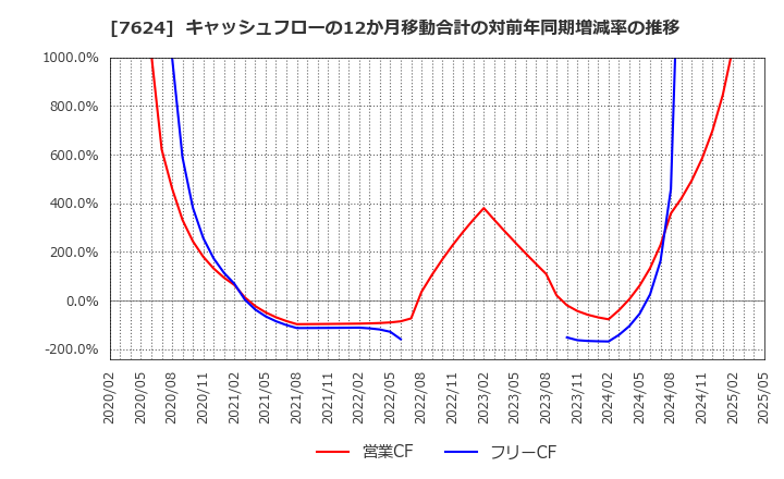 7624 (株)ＮａＩＴＯ: キャッシュフローの12か月移動合計の対前年同期増減率の推移