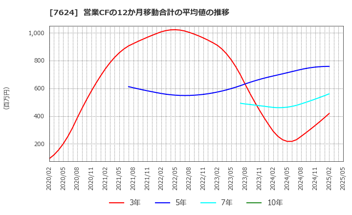 7624 (株)ＮａＩＴＯ: 営業CFの12か月移動合計の平均値の推移