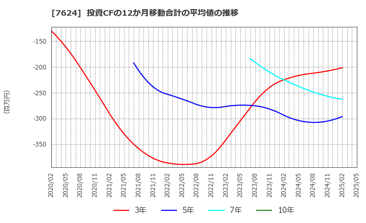 7624 (株)ＮａＩＴＯ: 投資CFの12か月移動合計の平均値の推移
