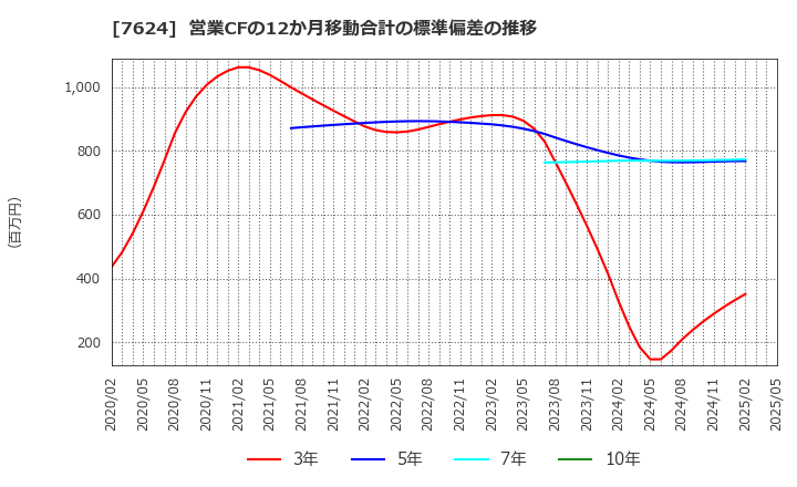 7624 (株)ＮａＩＴＯ: 営業CFの12か月移動合計の標準偏差の推移