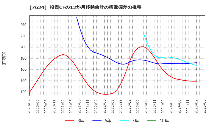 7624 (株)ＮａＩＴＯ: 投資CFの12か月移動合計の標準偏差の推移