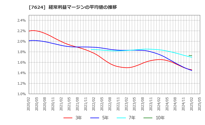 7624 (株)ＮａＩＴＯ: 経常利益マージンの平均値の推移
