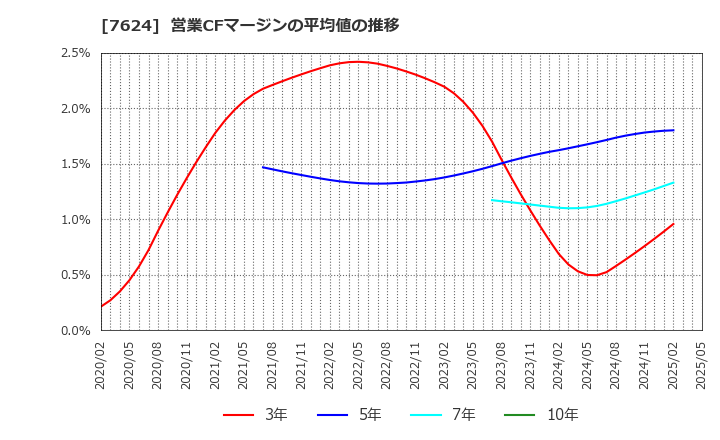 7624 (株)ＮａＩＴＯ: 営業CFマージンの平均値の推移