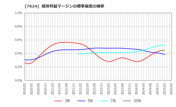 7624 (株)ＮａＩＴＯ: 経常利益マージンの標準偏差の推移