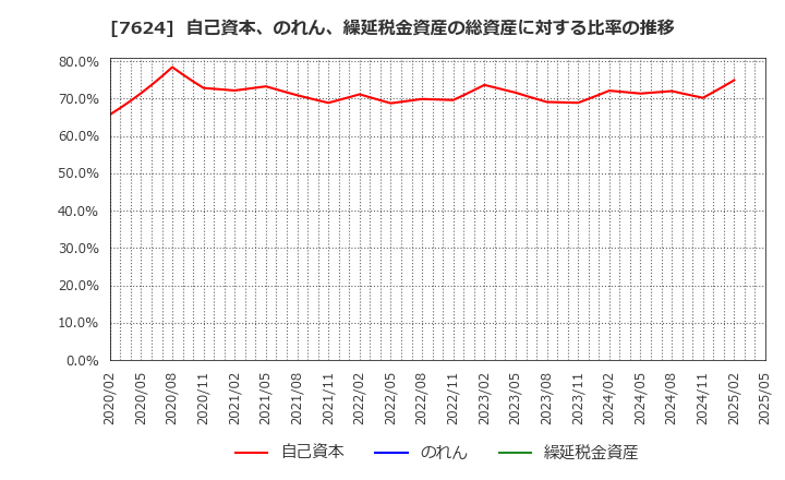 7624 (株)ＮａＩＴＯ: 自己資本、のれん、繰延税金資産の総資産に対する比率の推移