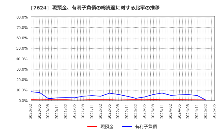 7624 (株)ＮａＩＴＯ: 現預金、有利子負債の総資産に対する比率の推移