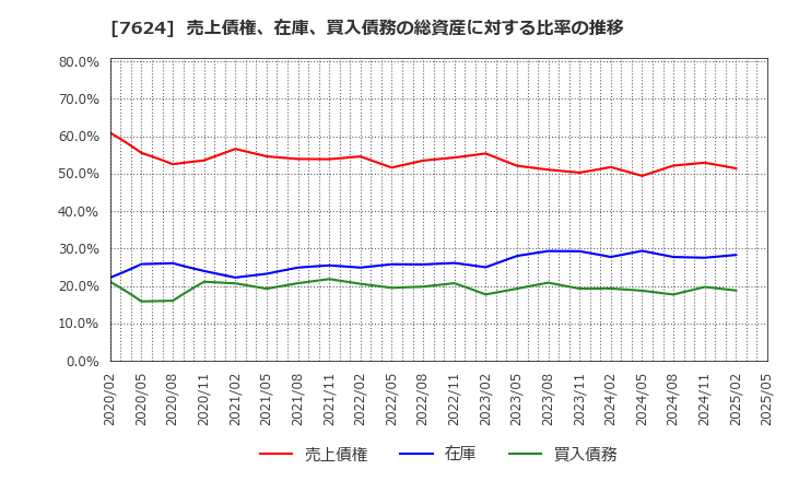 7624 (株)ＮａＩＴＯ: 売上債権、在庫、買入債務の総資産に対する比率の推移