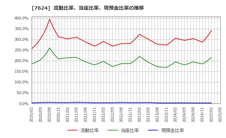 7624 (株)ＮａＩＴＯ: 流動比率、当座比率、現預金比率の推移