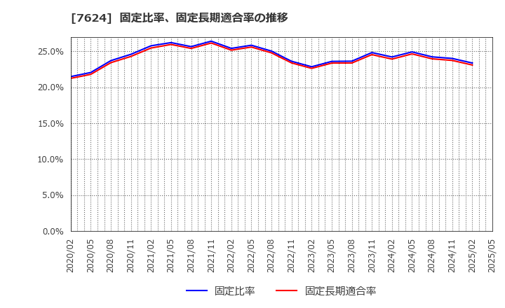 7624 (株)ＮａＩＴＯ: 固定比率、固定長期適合率の推移