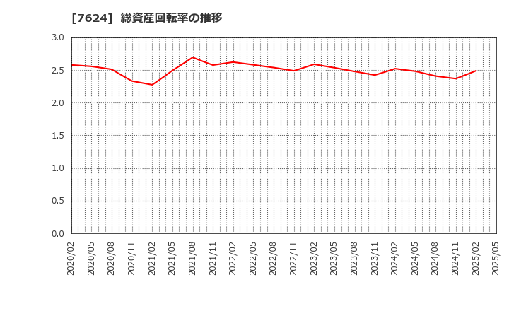 7624 (株)ＮａＩＴＯ: 総資産回転率の推移