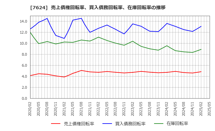 7624 (株)ＮａＩＴＯ: 売上債権回転率、買入債務回転率、在庫回転率の推移