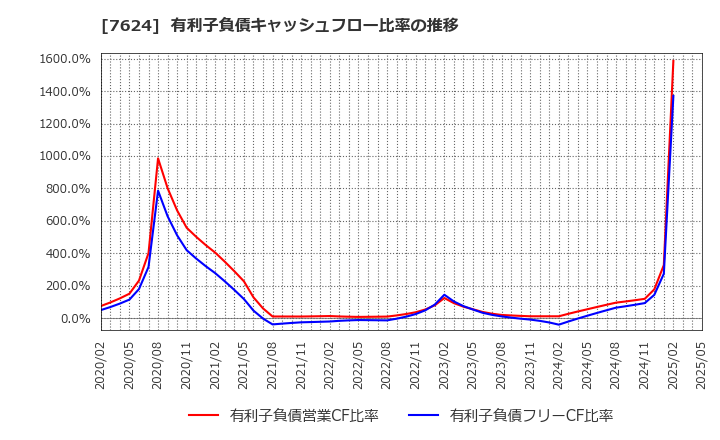 7624 (株)ＮａＩＴＯ: 有利子負債キャッシュフロー比率の推移