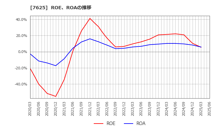 7625 (株)グローバルダイニング: ROE、ROAの推移