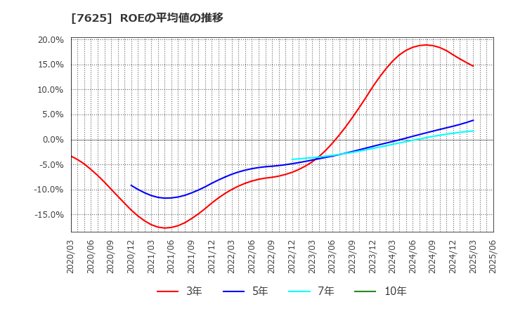 7625 (株)グローバルダイニング: ROEの平均値の推移