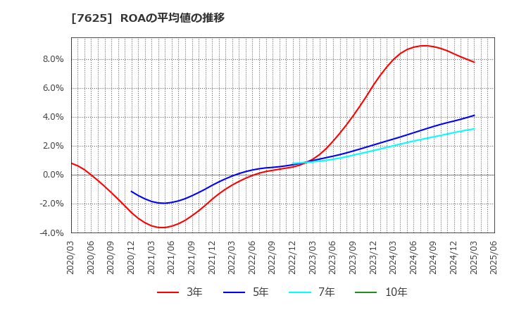 7625 (株)グローバルダイニング: ROAの平均値の推移