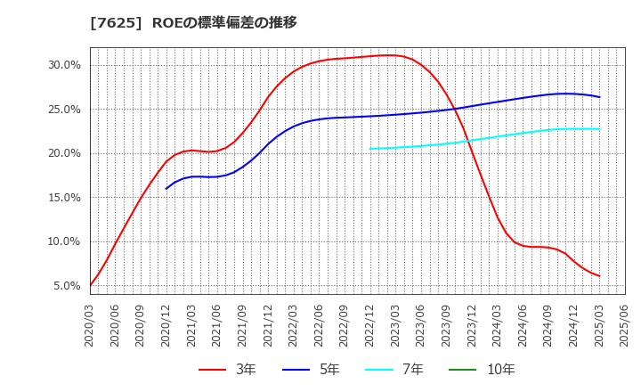 7625 (株)グローバルダイニング: ROEの標準偏差の推移