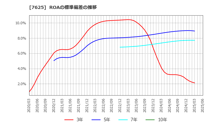 7625 (株)グローバルダイニング: ROAの標準偏差の推移
