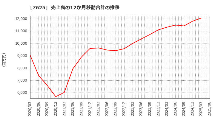 7625 (株)グローバルダイニング: 売上高の12か月移動合計の推移