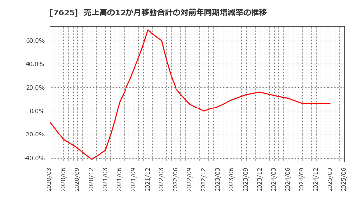 7625 (株)グローバルダイニング: 売上高の12か月移動合計の対前年同期増減率の推移