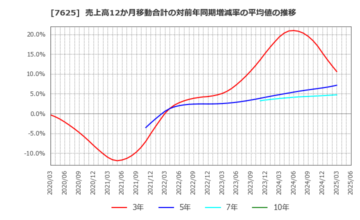 7625 (株)グローバルダイニング: 売上高12か月移動合計の対前年同期増減率の平均値の推移