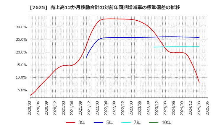 7625 (株)グローバルダイニング: 売上高12か月移動合計の対前年同期増減率の標準偏差の推移