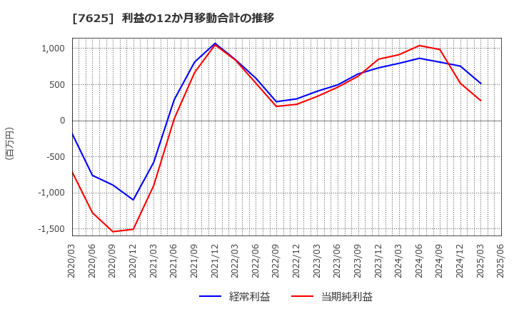 7625 (株)グローバルダイニング: 利益の12か月移動合計の推移