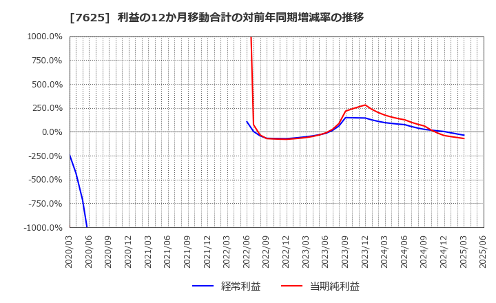 7625 (株)グローバルダイニング: 利益の12か月移動合計の対前年同期増減率の推移