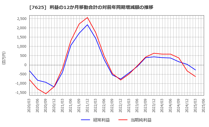 7625 (株)グローバルダイニング: 利益の12か月移動合計の対前年同期増減額の推移